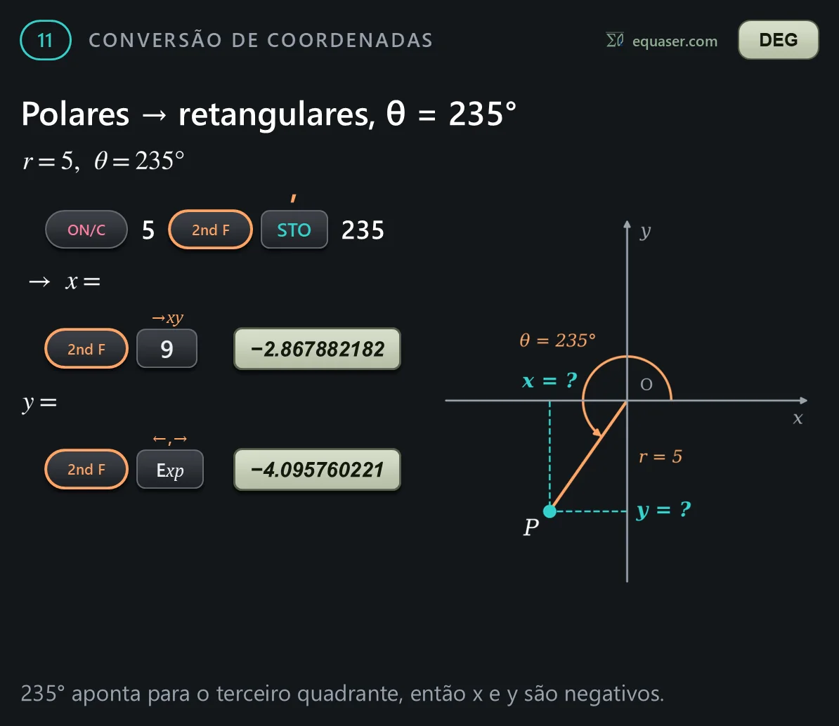 Polares → retangulares, θ = 235°