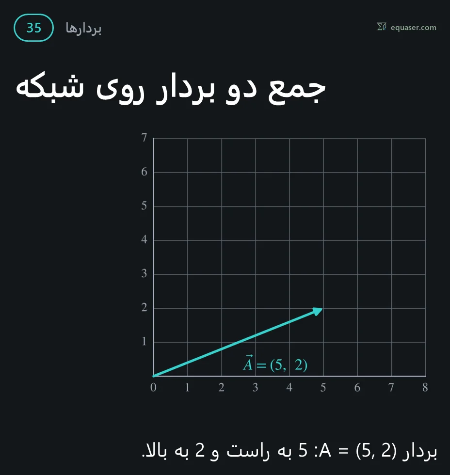 جمع دو بردار روی شبکه