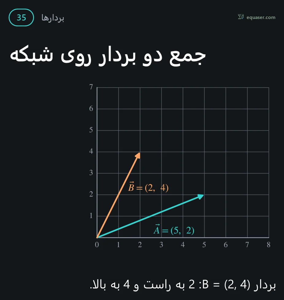جمع دو بردار روی شبکه