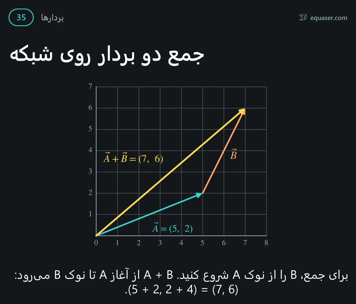 جمع دو بردار روی شبکه