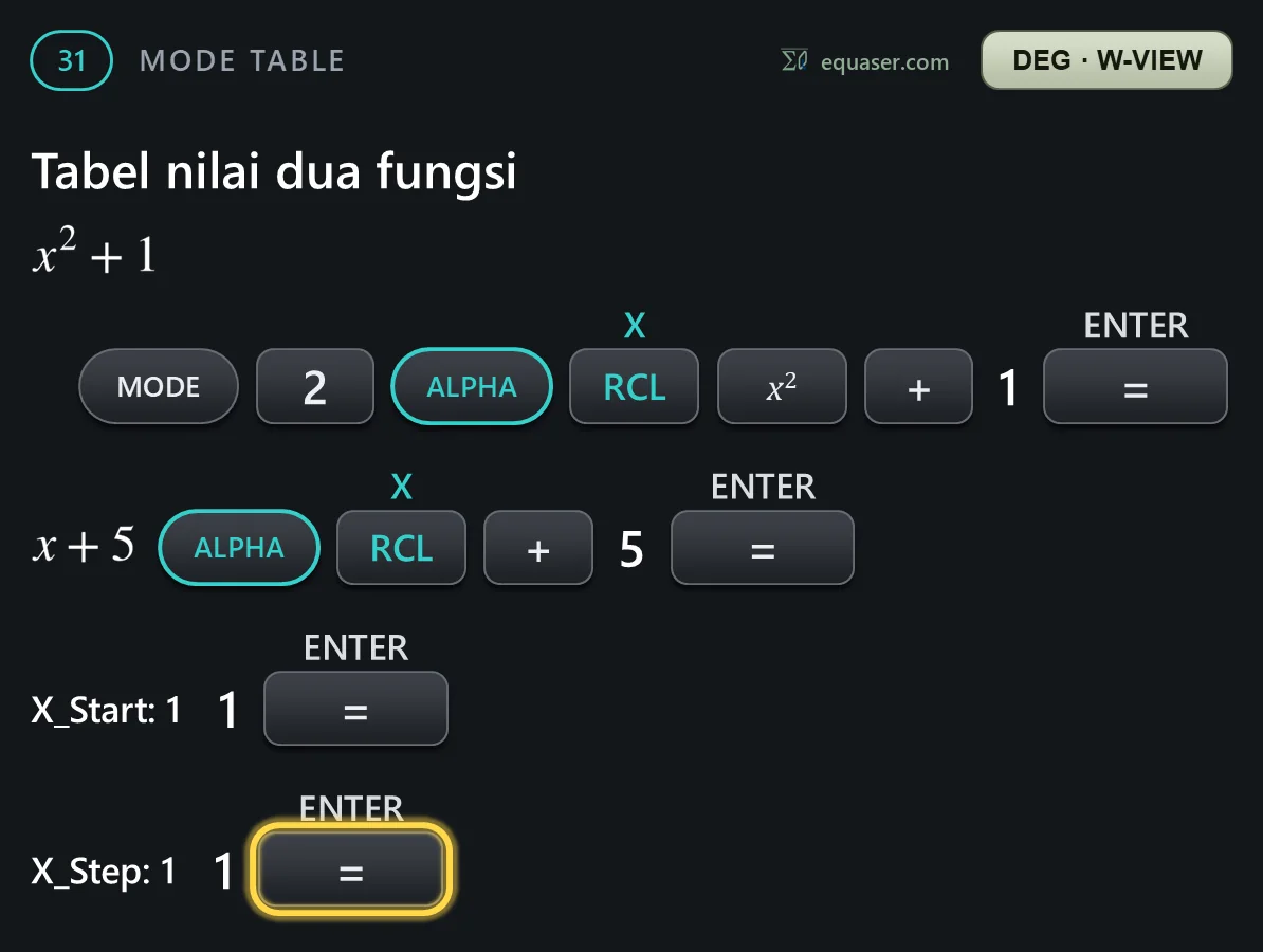Tabel nilai dua fungsi