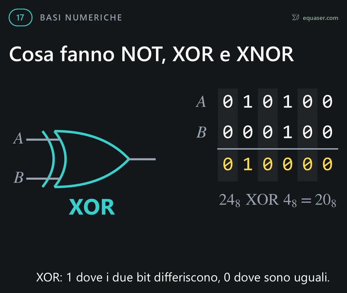 Cosa fanno NOT, XOR e XNOR