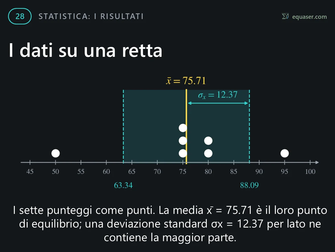 I dati su una retta