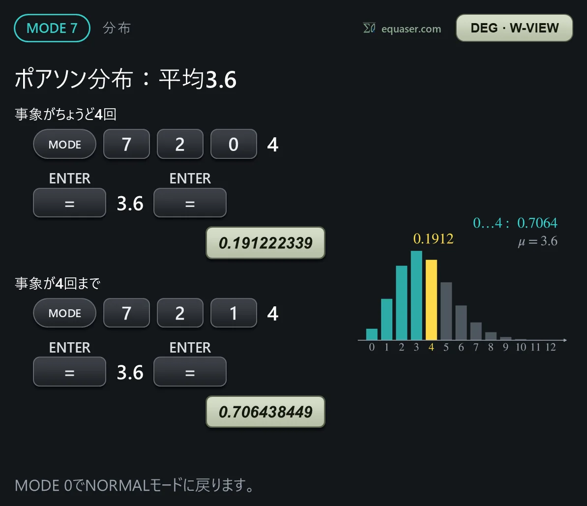 ポアソン分布：平均3.6