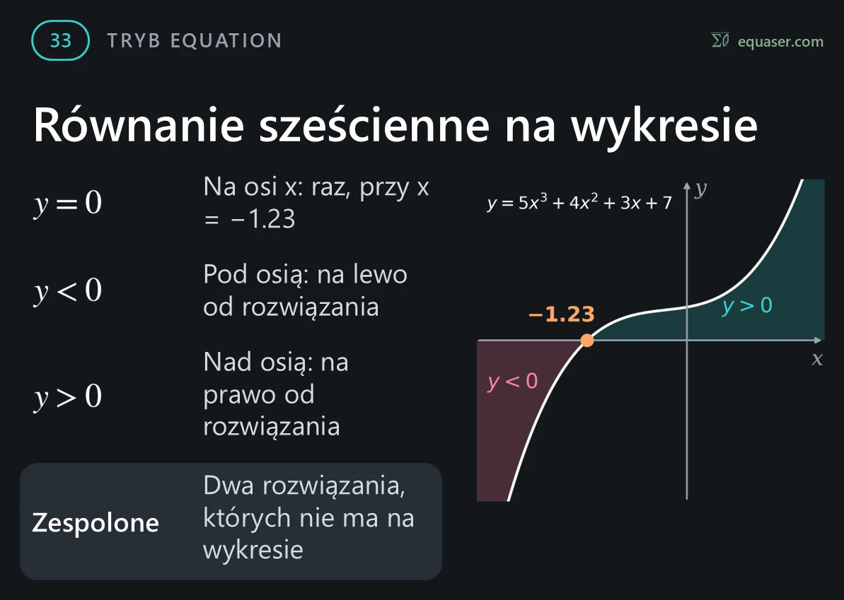 Równanie sześcienne na wykresie