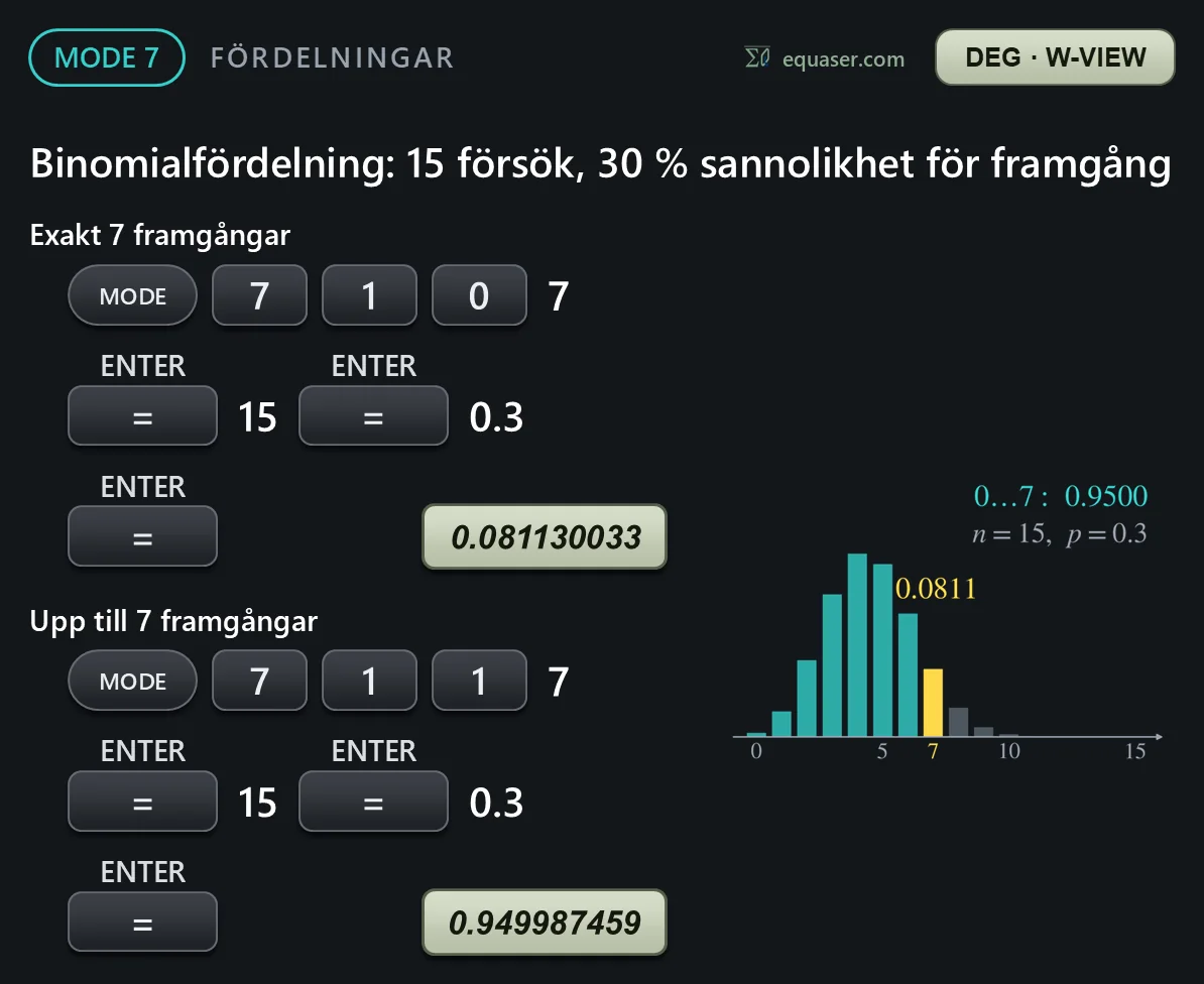 Binomialfördelning: 15 försök, 30 % sannolikhet för framgång